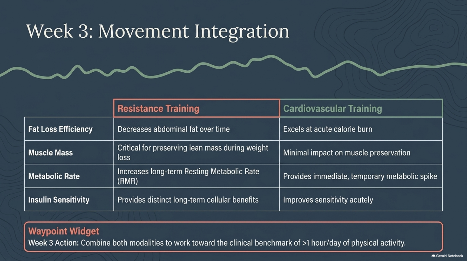 Weekly milestones